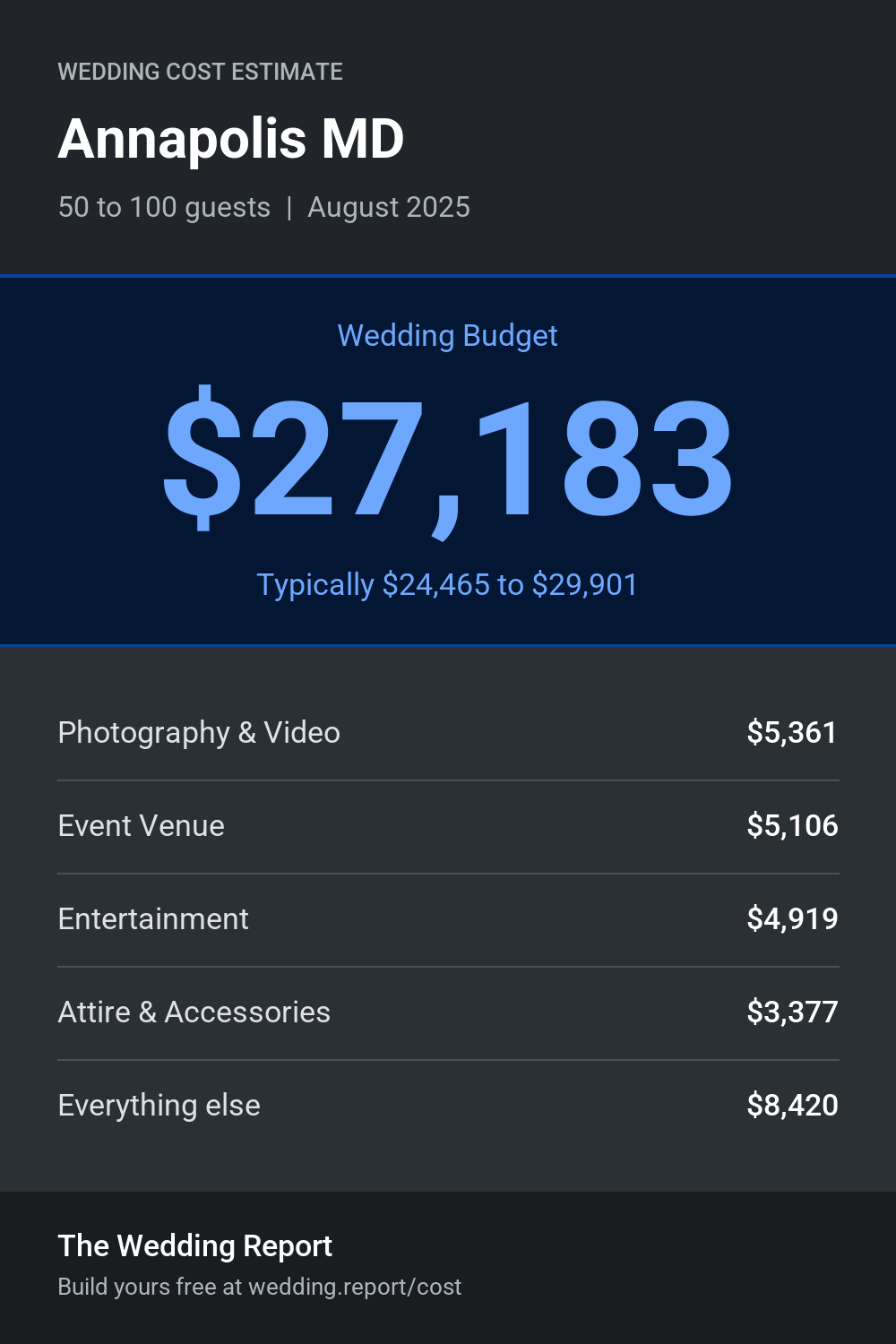 Wedding cost estimate for Annapolis MD