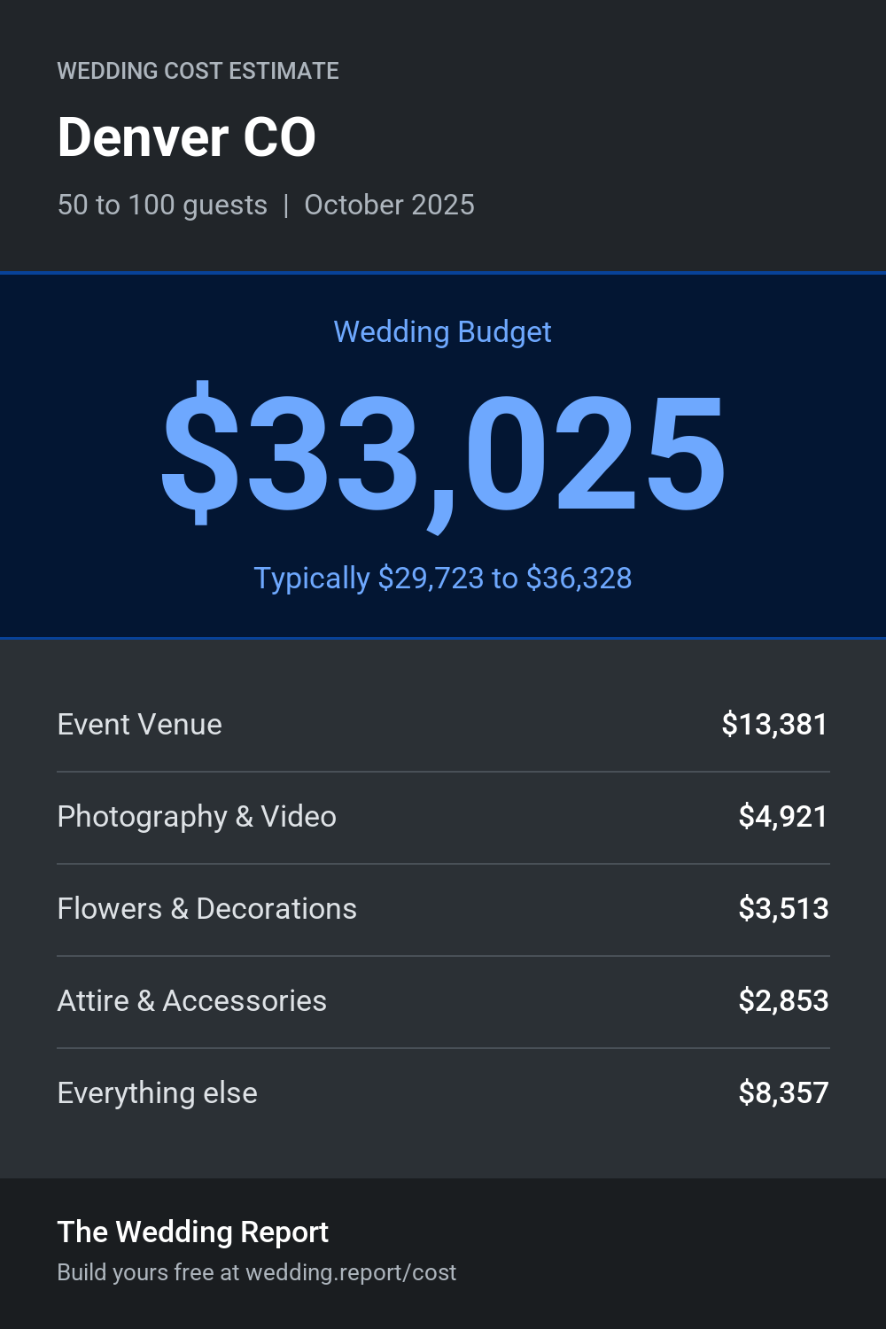 Wedding cost estimate for Denver CO