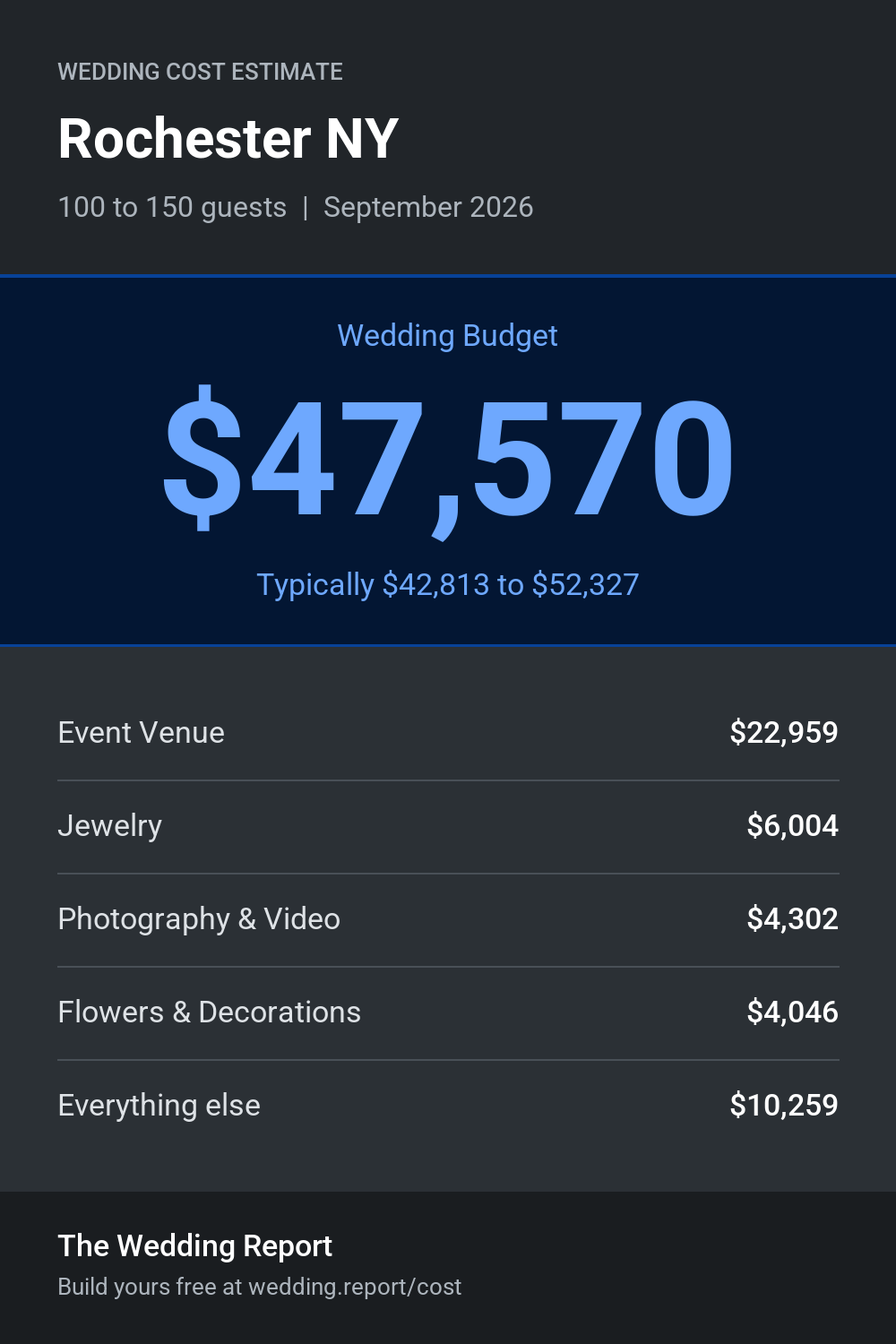 Wedding cost estimate for Rochester NY