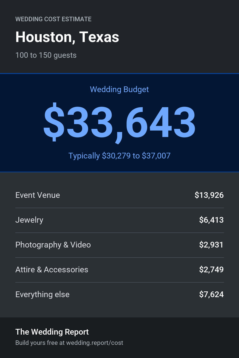 Wedding cost estimate for Houston, Texas