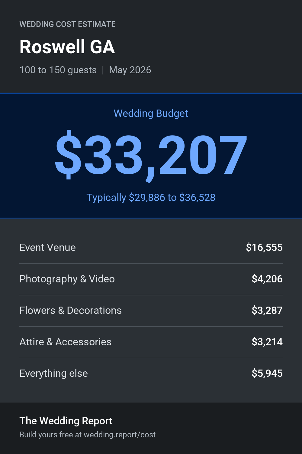Wedding cost estimate for Roswell GA