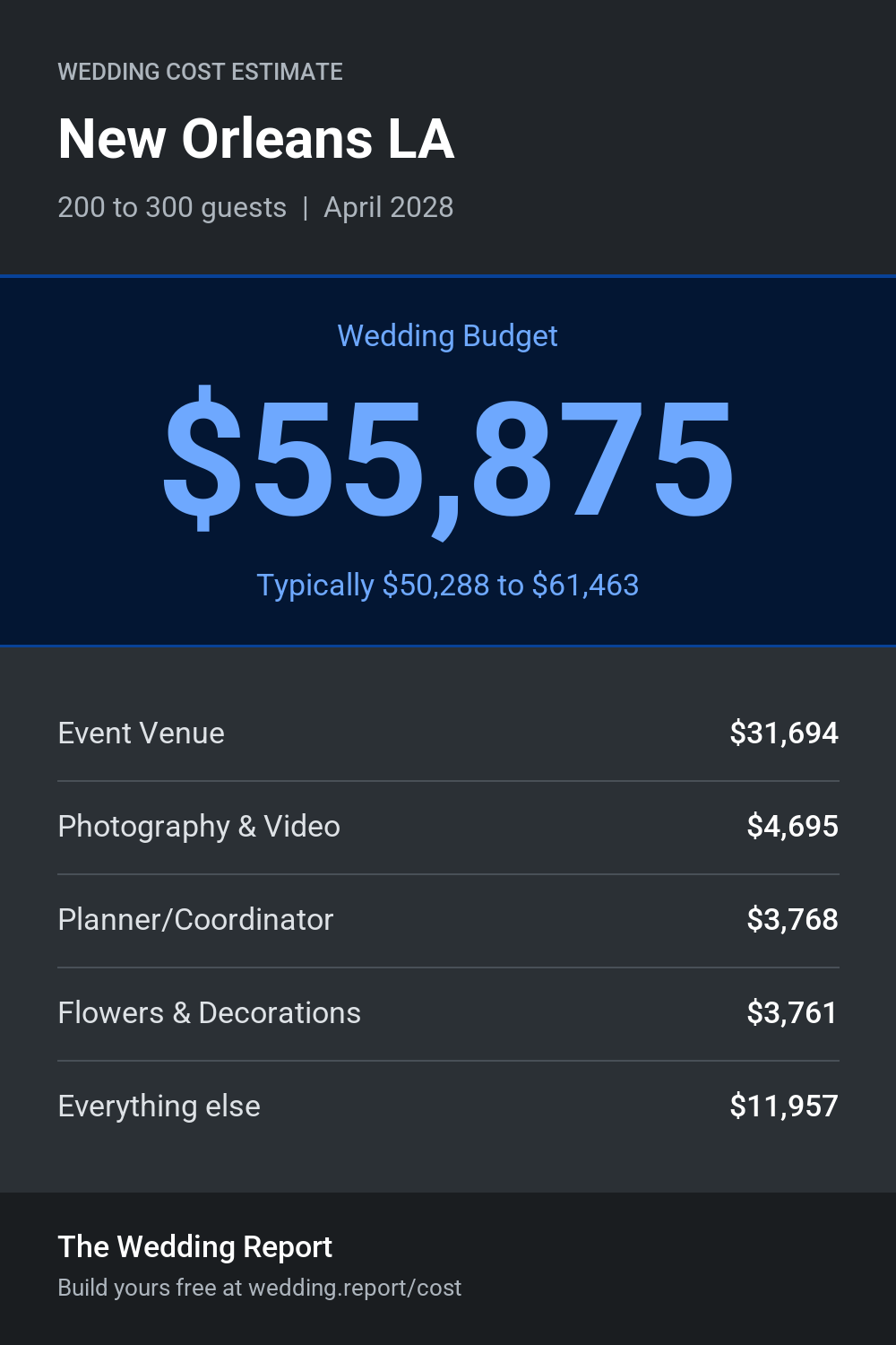 Wedding cost estimate for New Orleans LA