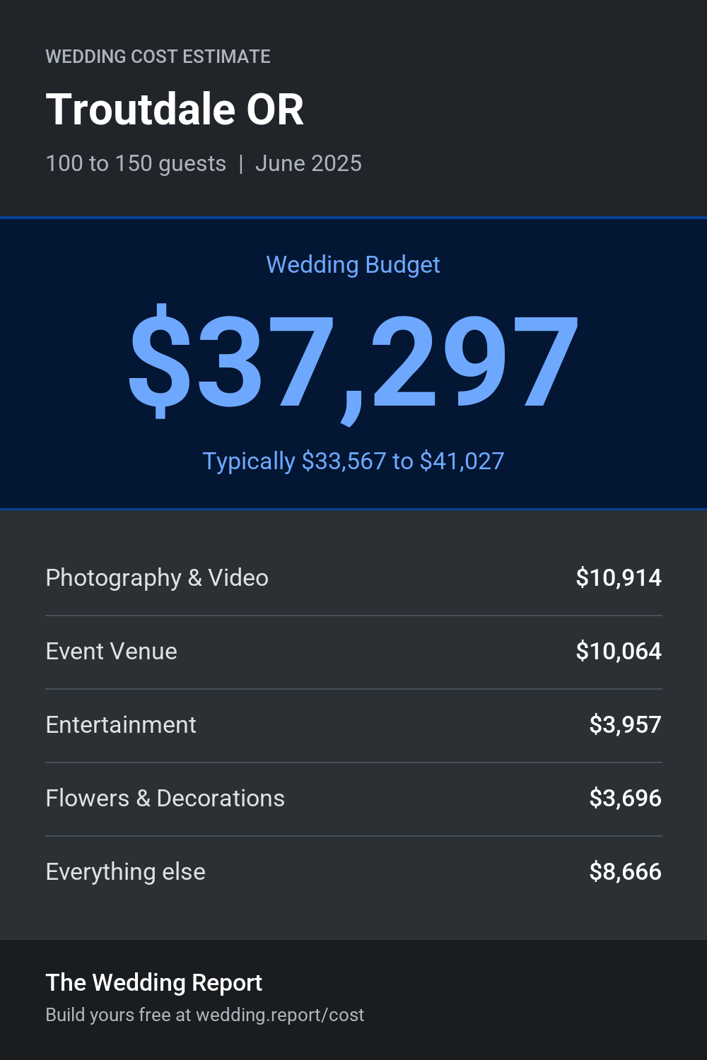 Wedding cost estimate for Troutdale OR