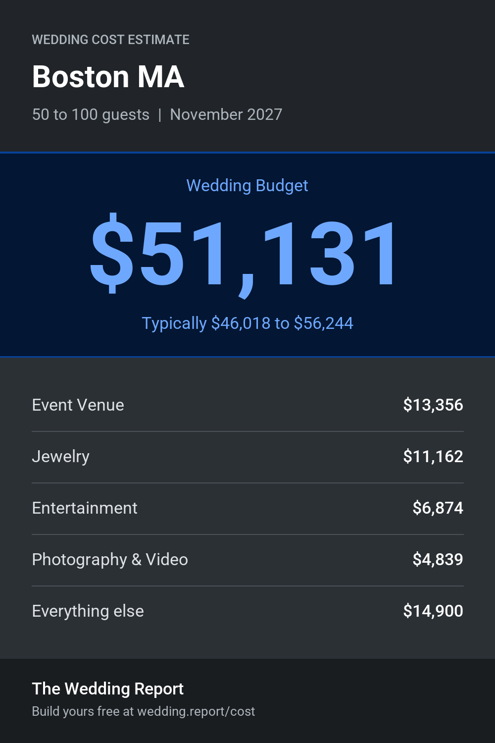 Wedding cost estimate for Boston MA