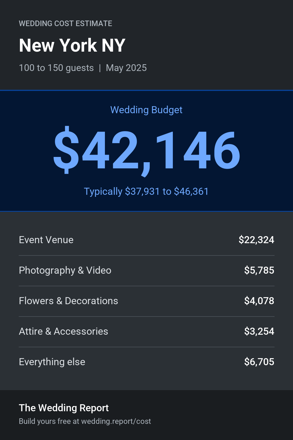 Wedding cost estimate for New York NY