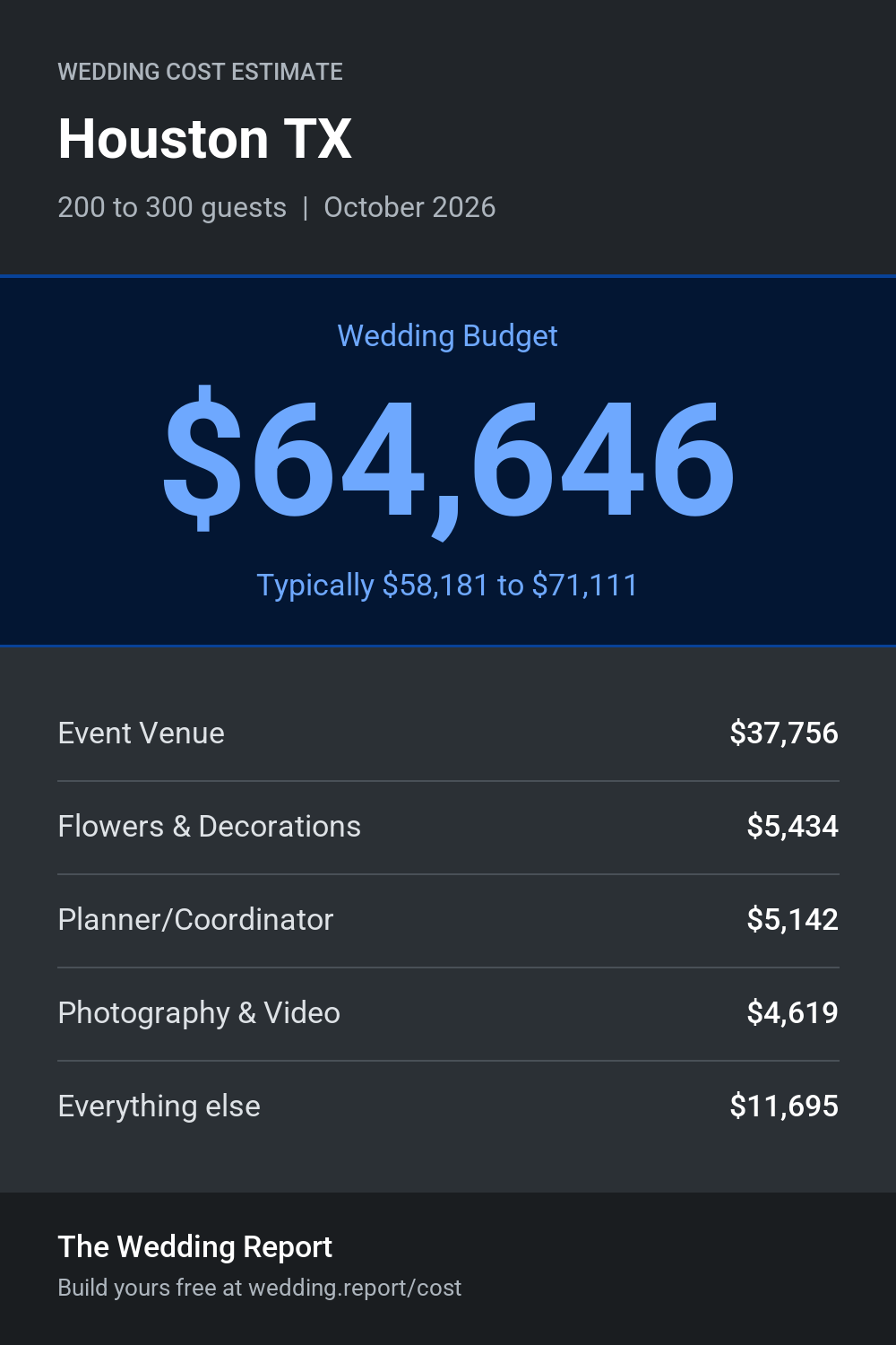 Wedding cost estimate for Houston TX