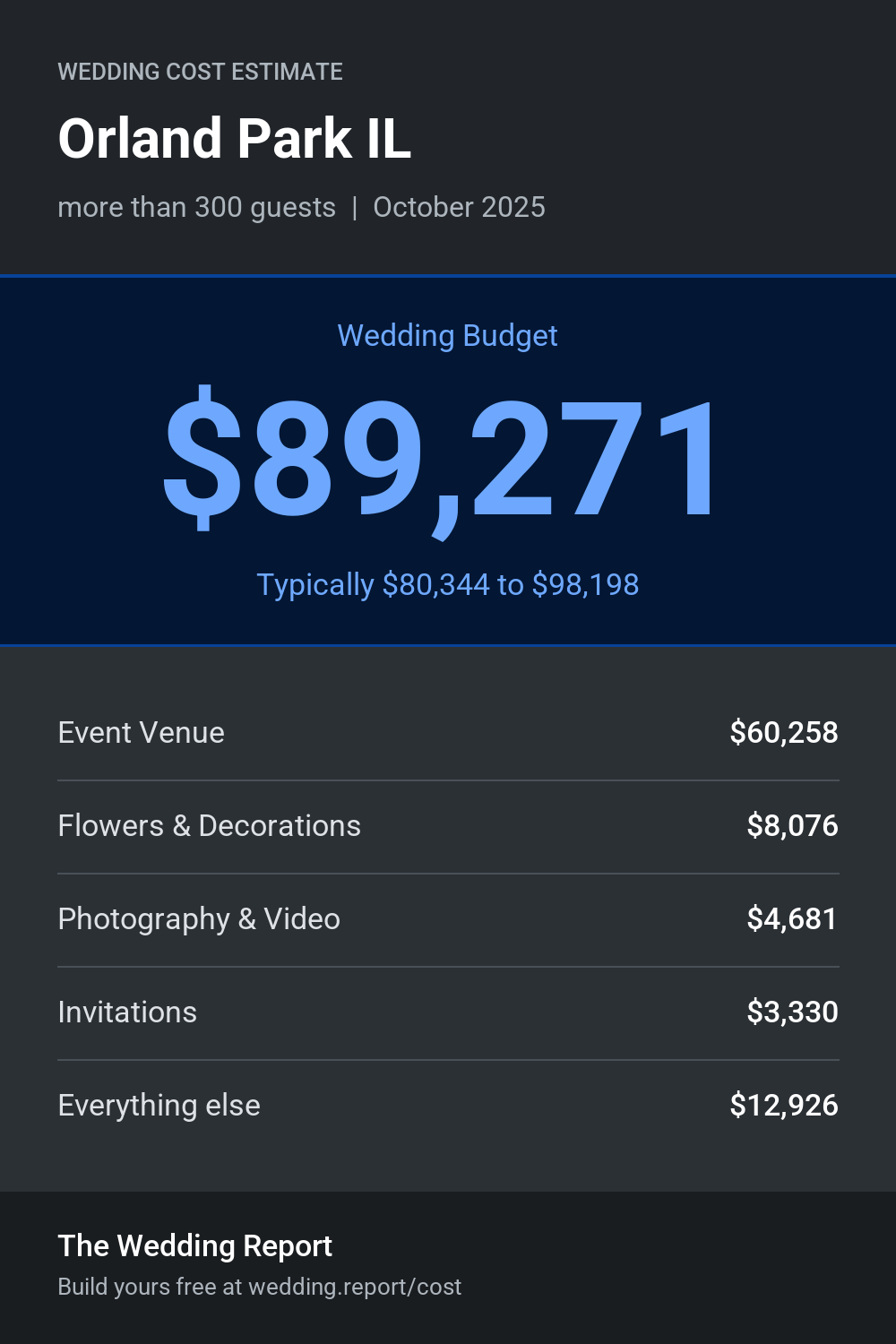 Wedding cost estimate for Orland Park IL