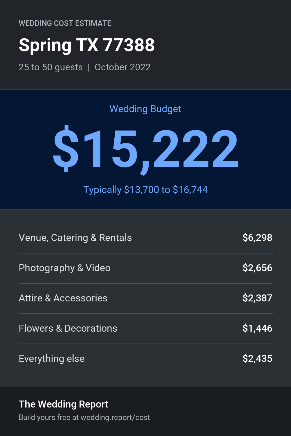 Wedding cost estimate