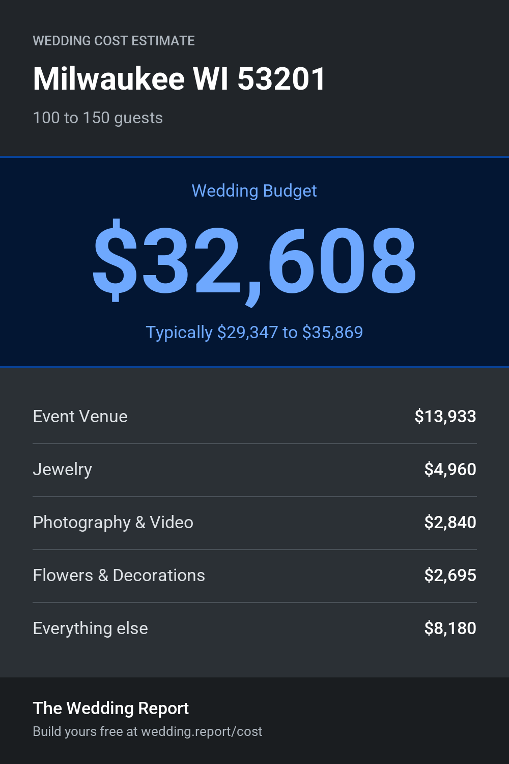 Wedding cost estimate