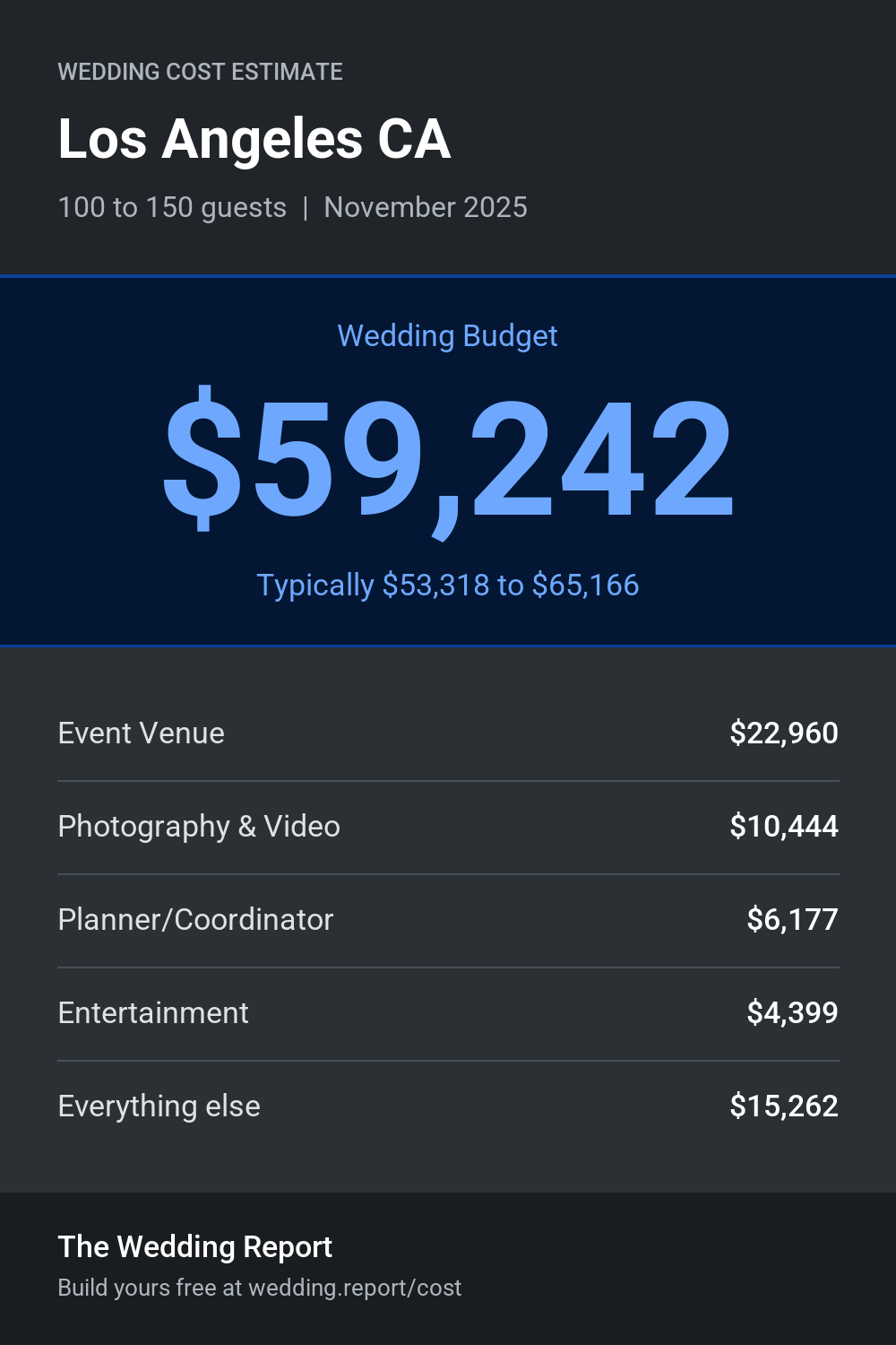 Wedding cost estimate for Los Angeles CA