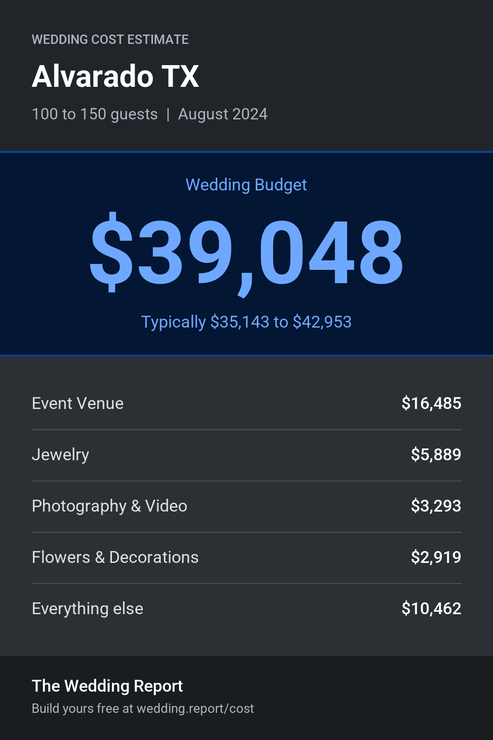 Wedding cost estimate for Alvarado TX