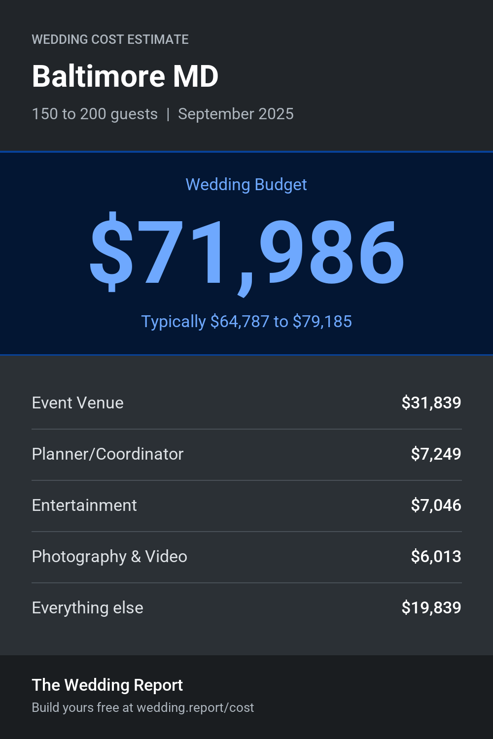 Wedding cost estimate for Baltimore MD