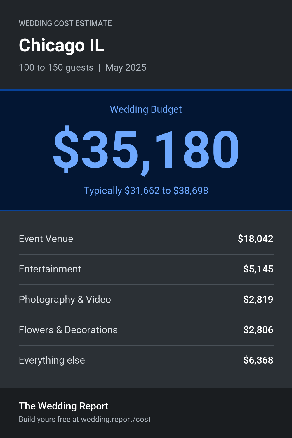 Wedding cost estimate for Chicago IL