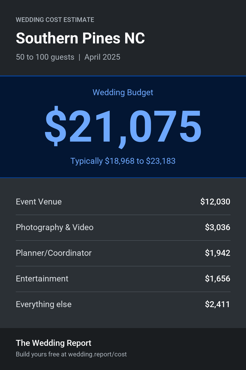 Wedding cost estimate for Southern Pines NC