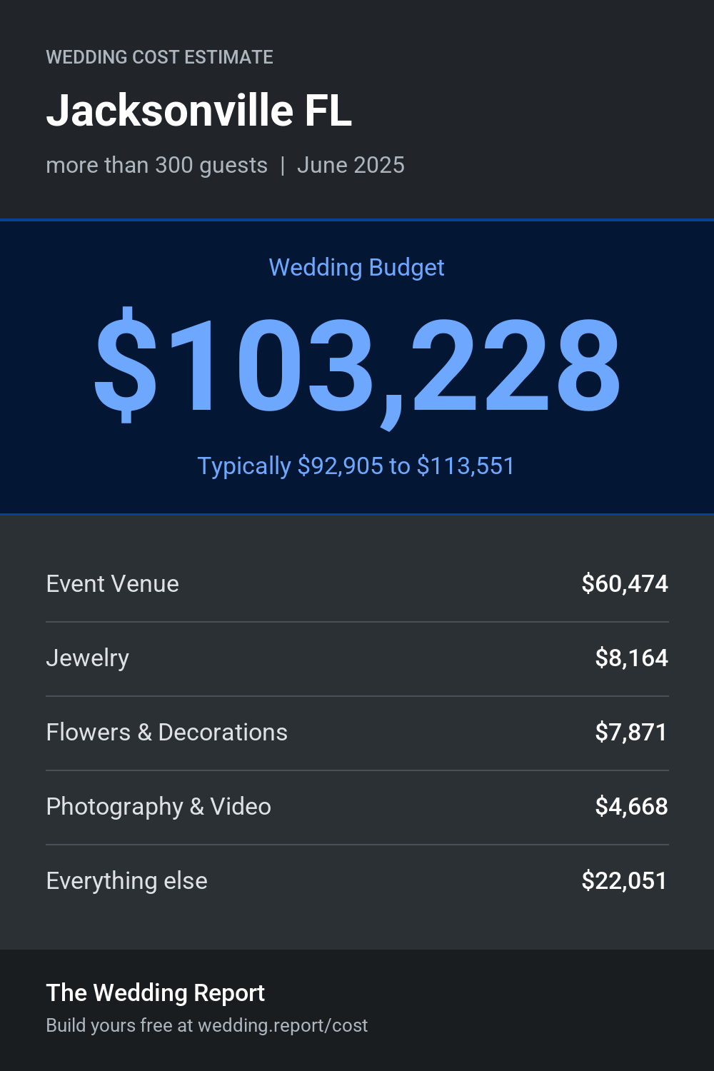 Wedding cost estimate for Jacksonville FL