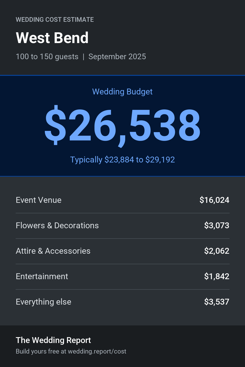 Wedding cost estimate for West Bend