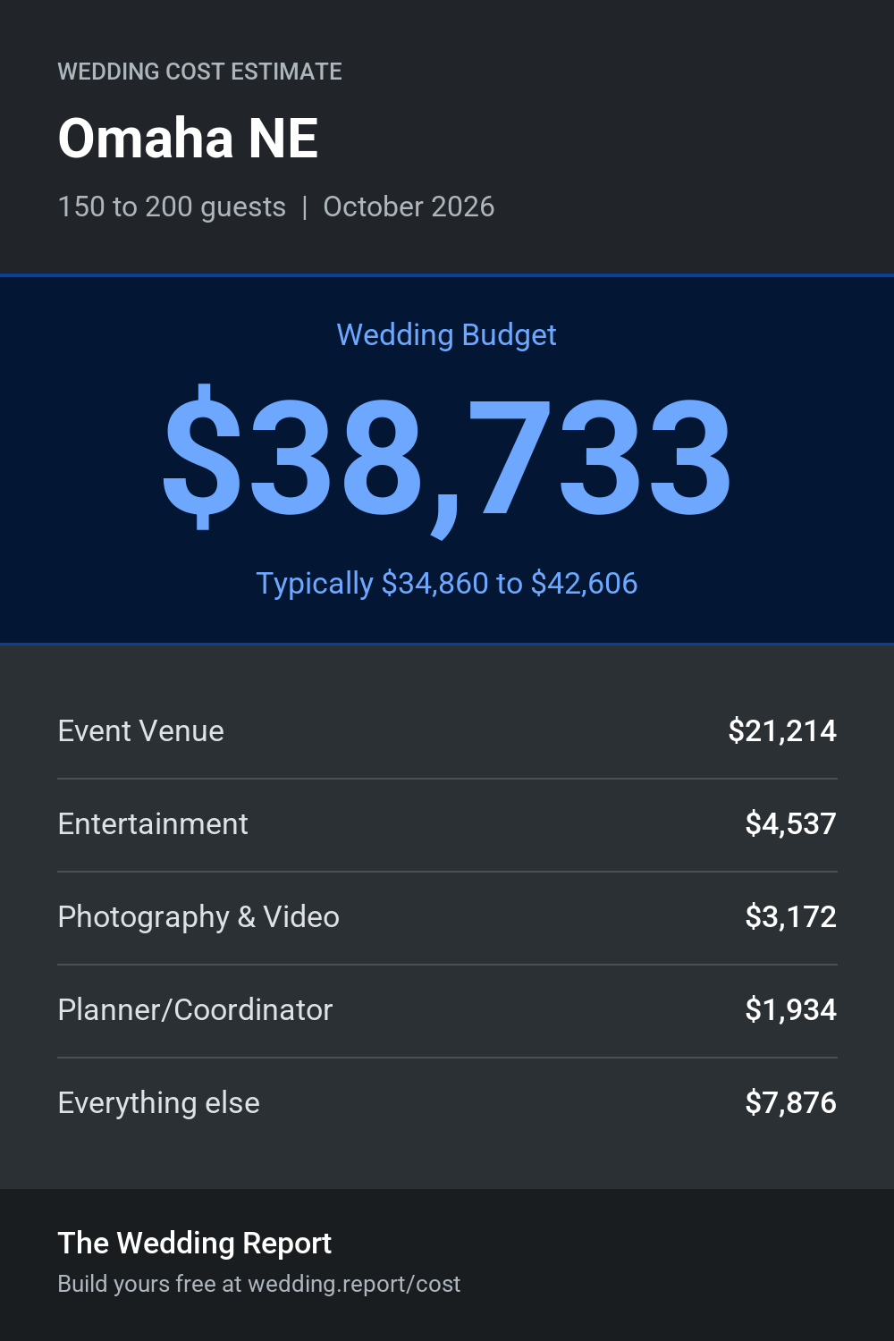 Wedding cost estimate for Omaha NE