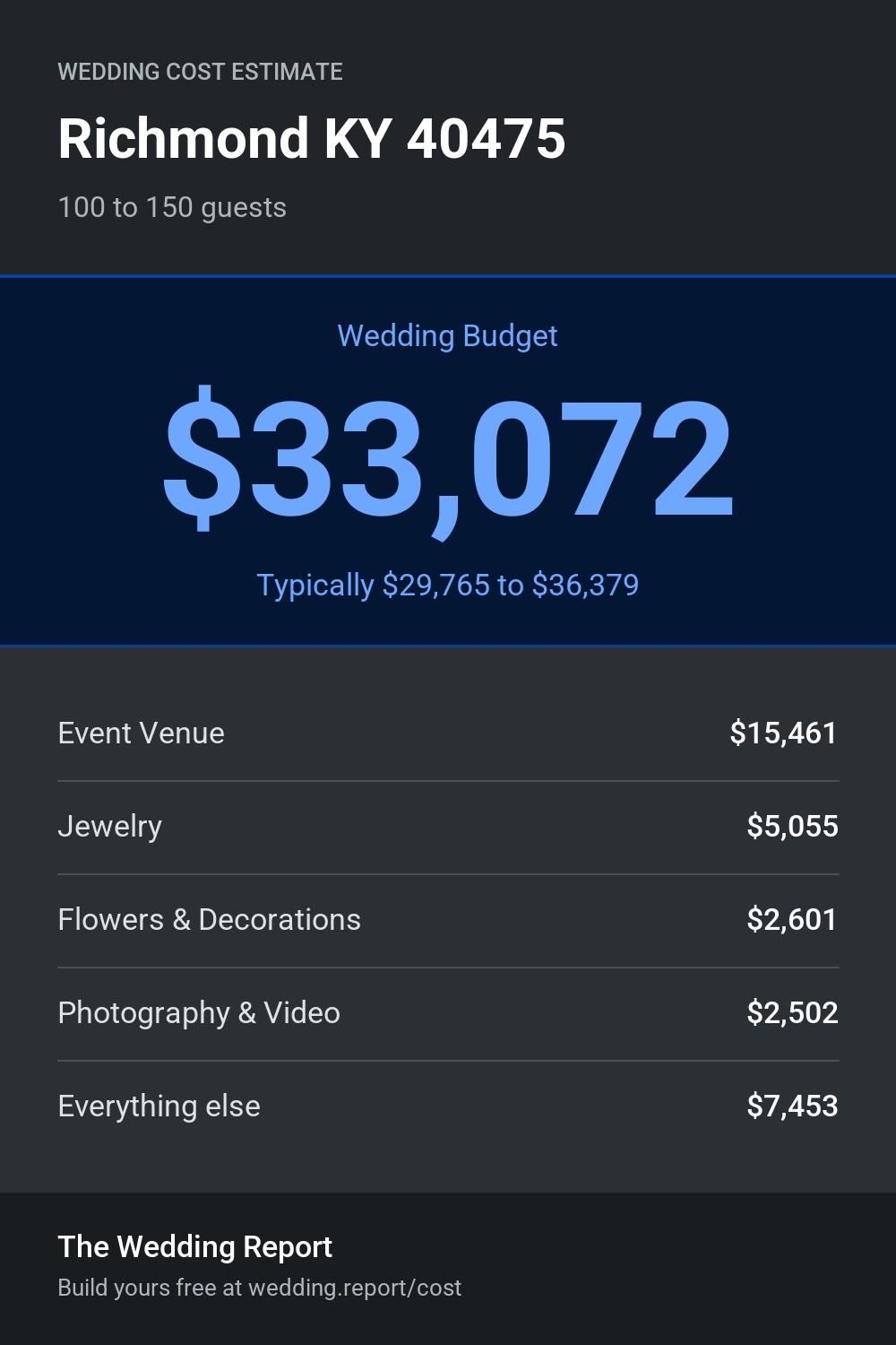 Wedding cost estimate