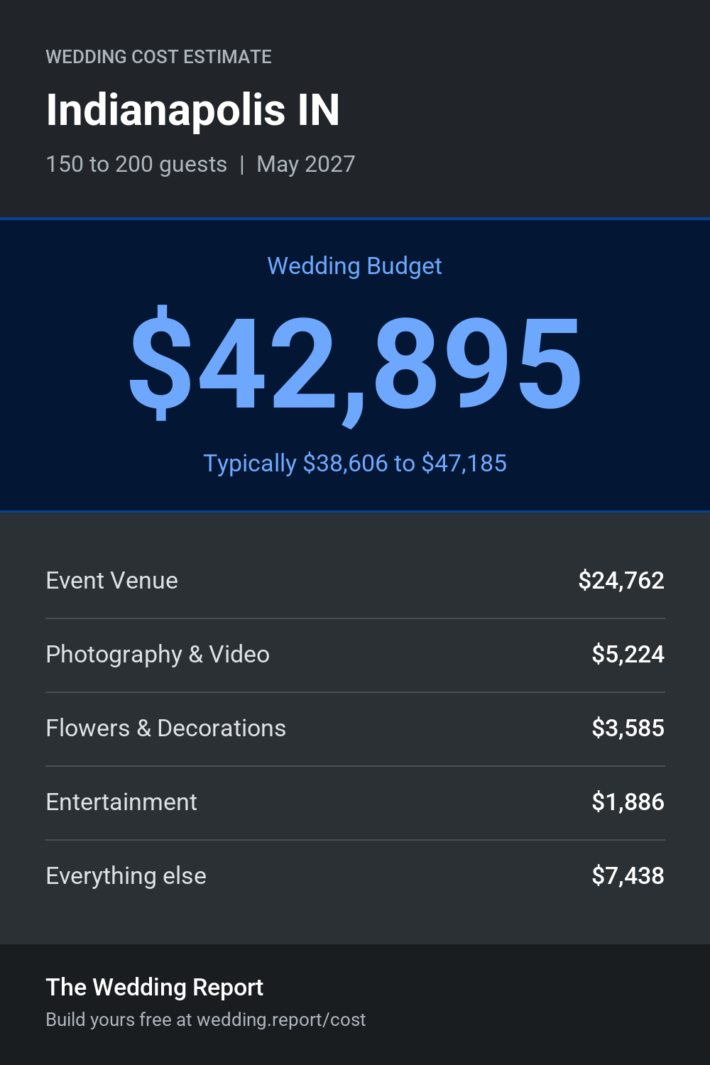 Wedding cost estimate for Indianapolis IN