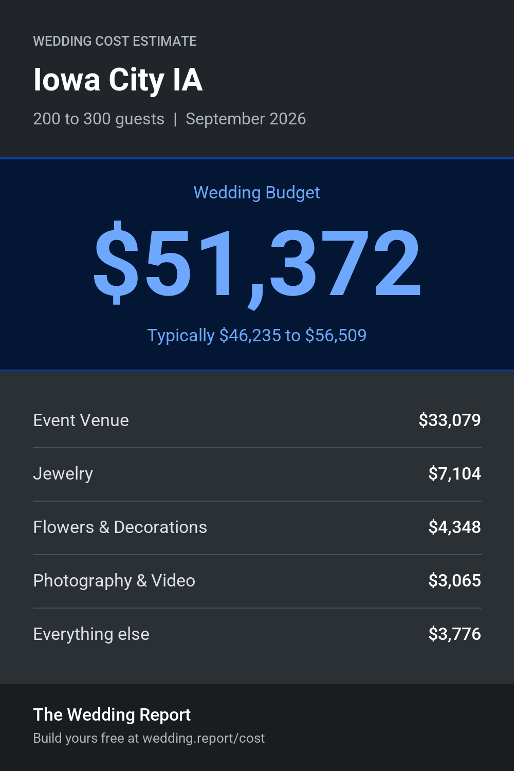 Wedding cost estimate for Iowa City IA