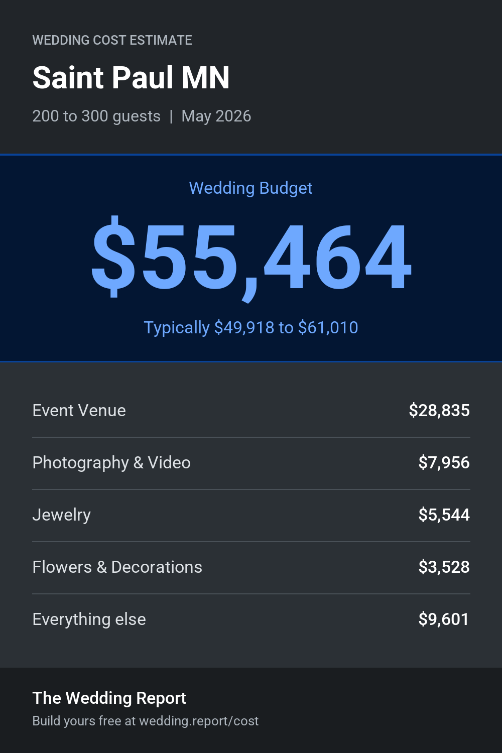 Wedding cost estimate for Saint Paul MN