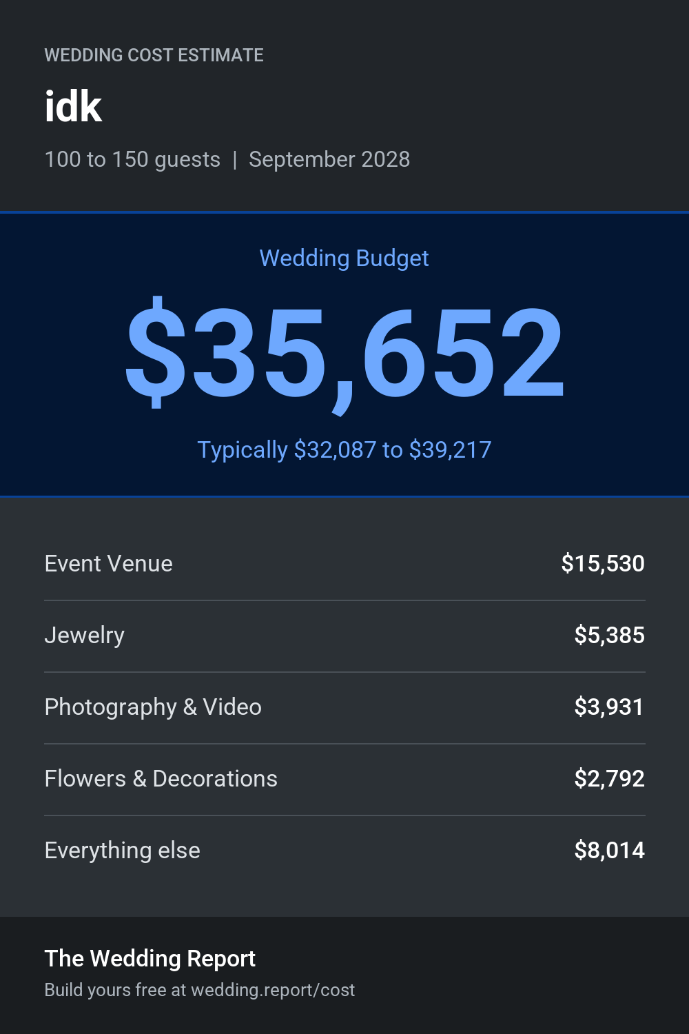 Wedding cost estimate for idk