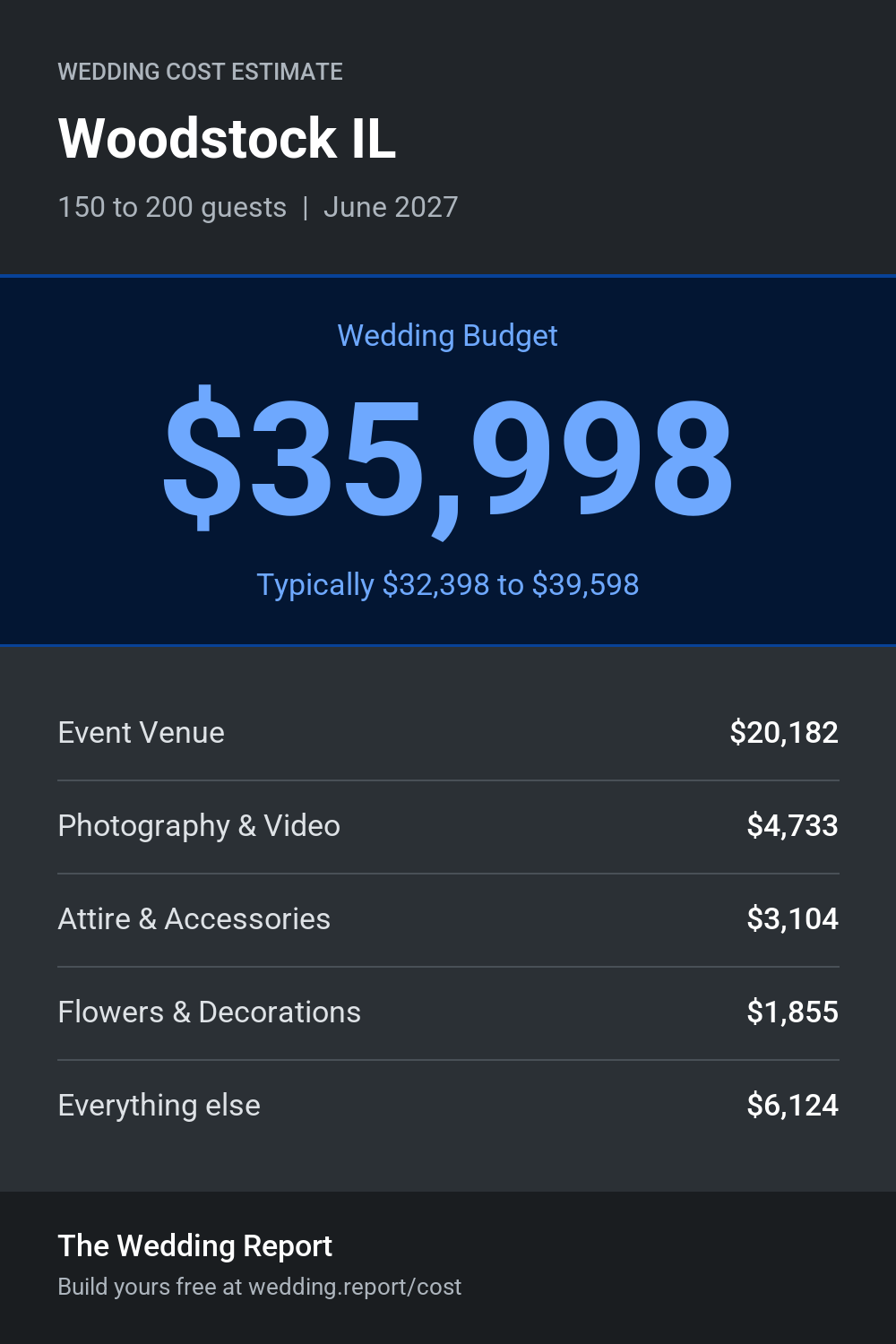 Wedding cost estimate for Woodstock IL