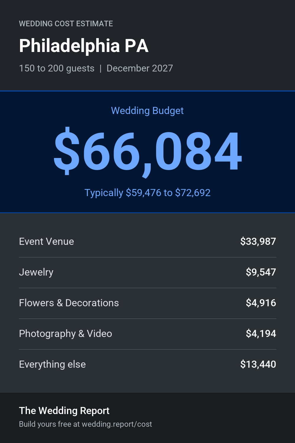 Wedding cost estimate for Philadelphia PA