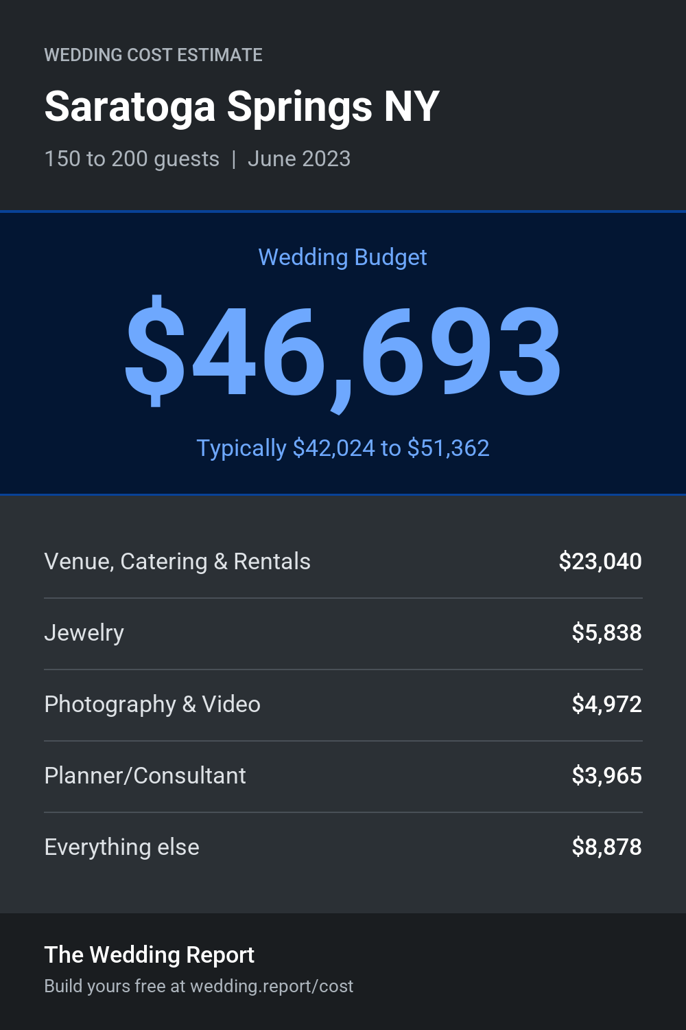 Wedding cost estimate for Saratoga Springs NY