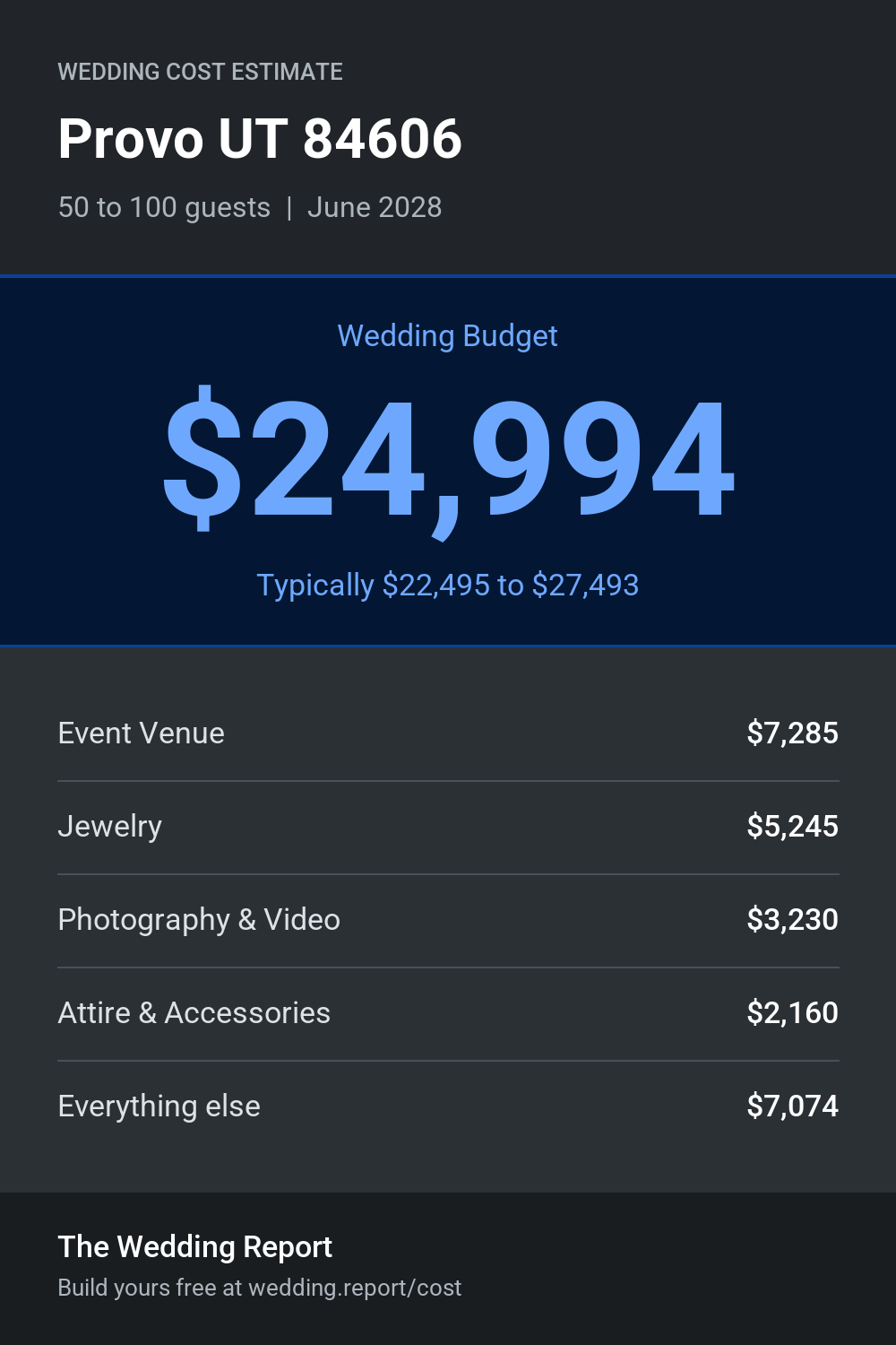 Wedding cost estimate