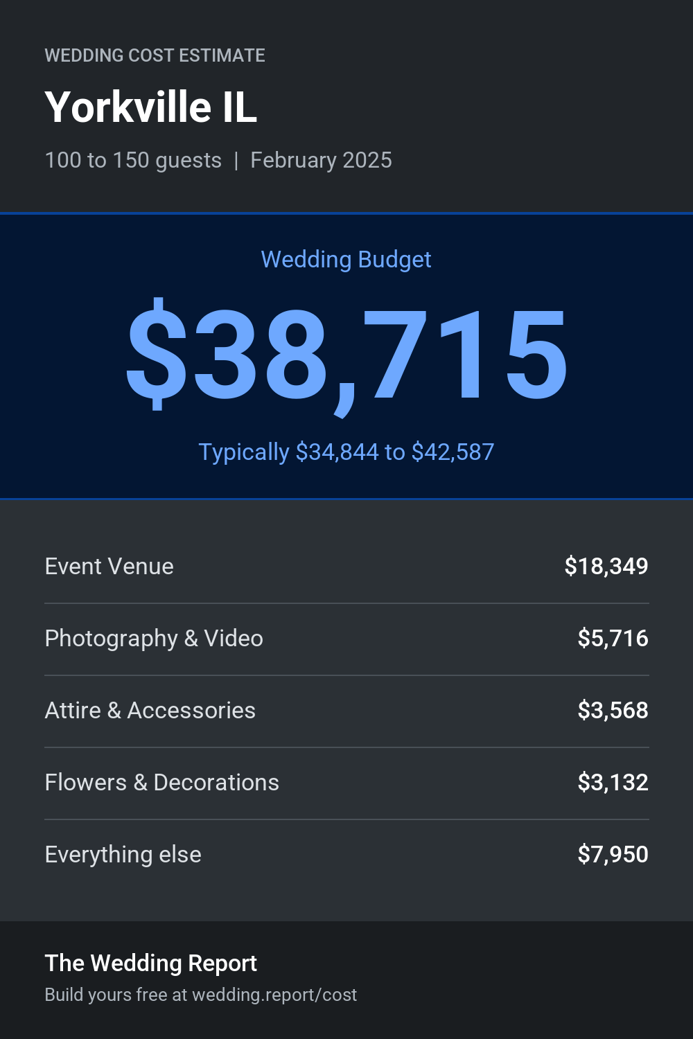 Wedding cost estimate for Yorkville IL