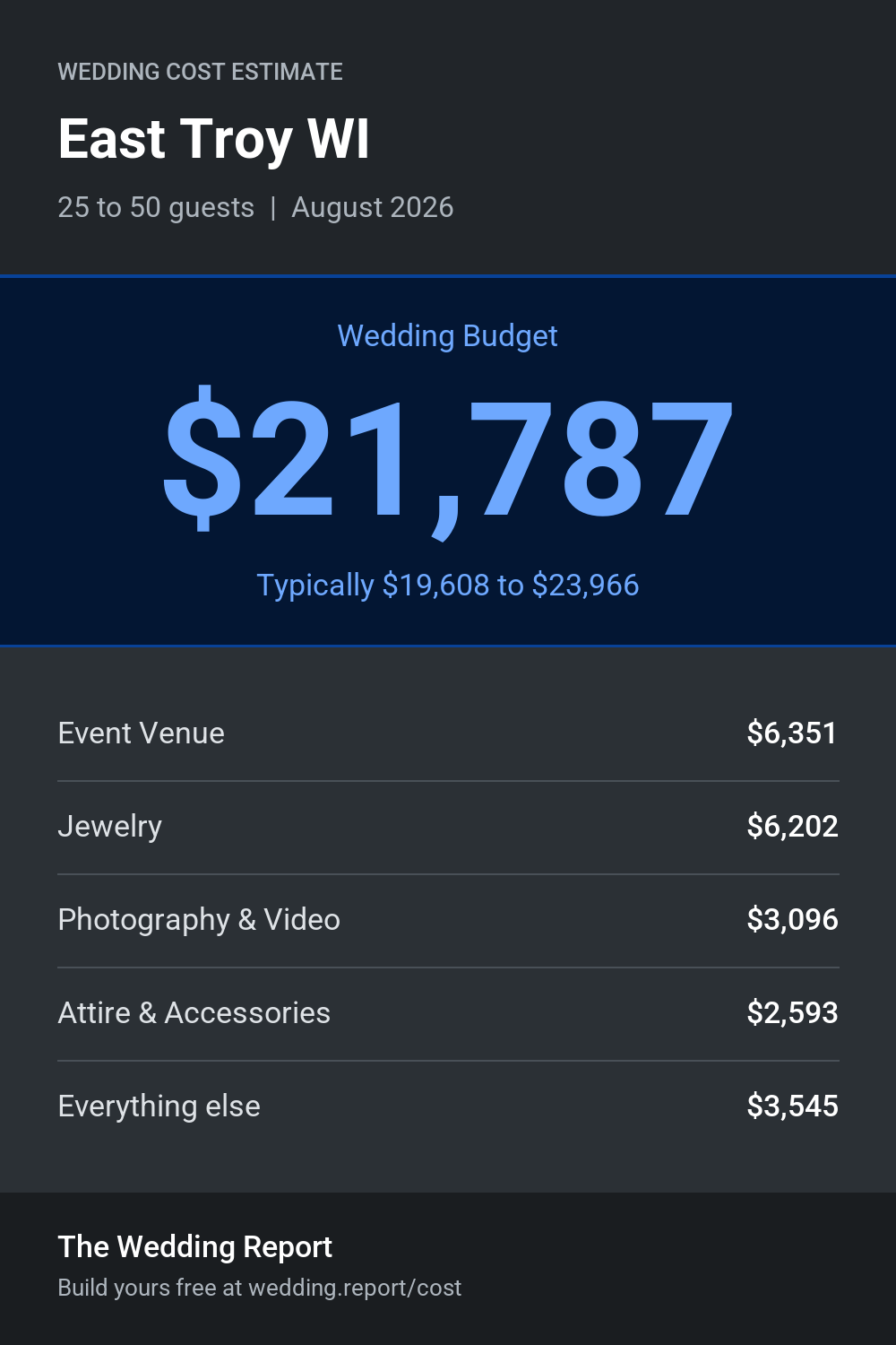 Wedding cost estimate for East Troy WI