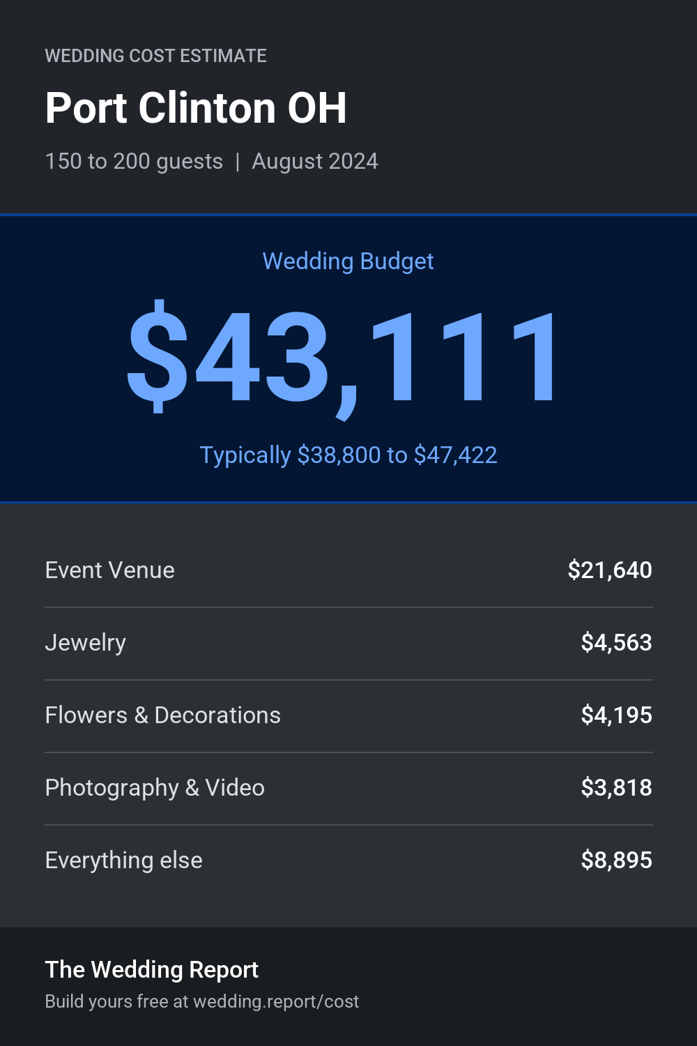 Wedding cost estimate for Port Clinton OH