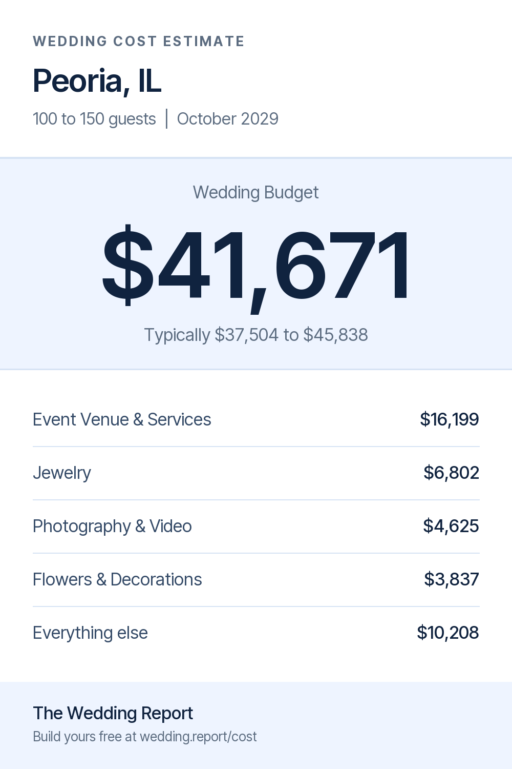 Wedding cost estimate for Peoria, IL
