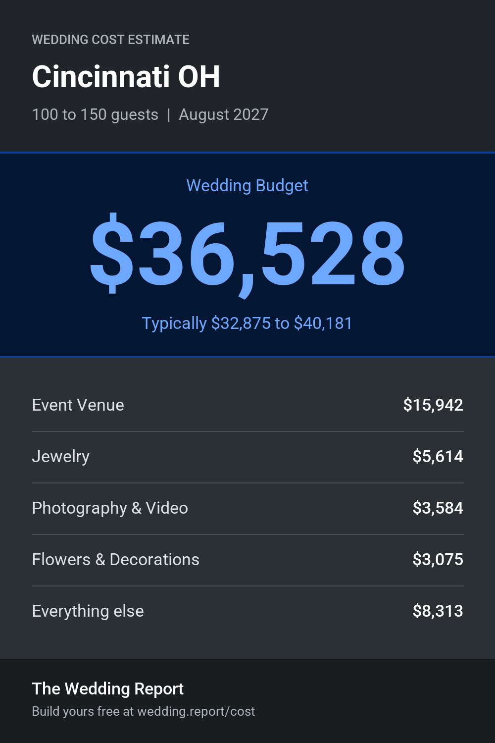 Wedding cost estimate for Cincinnati OH