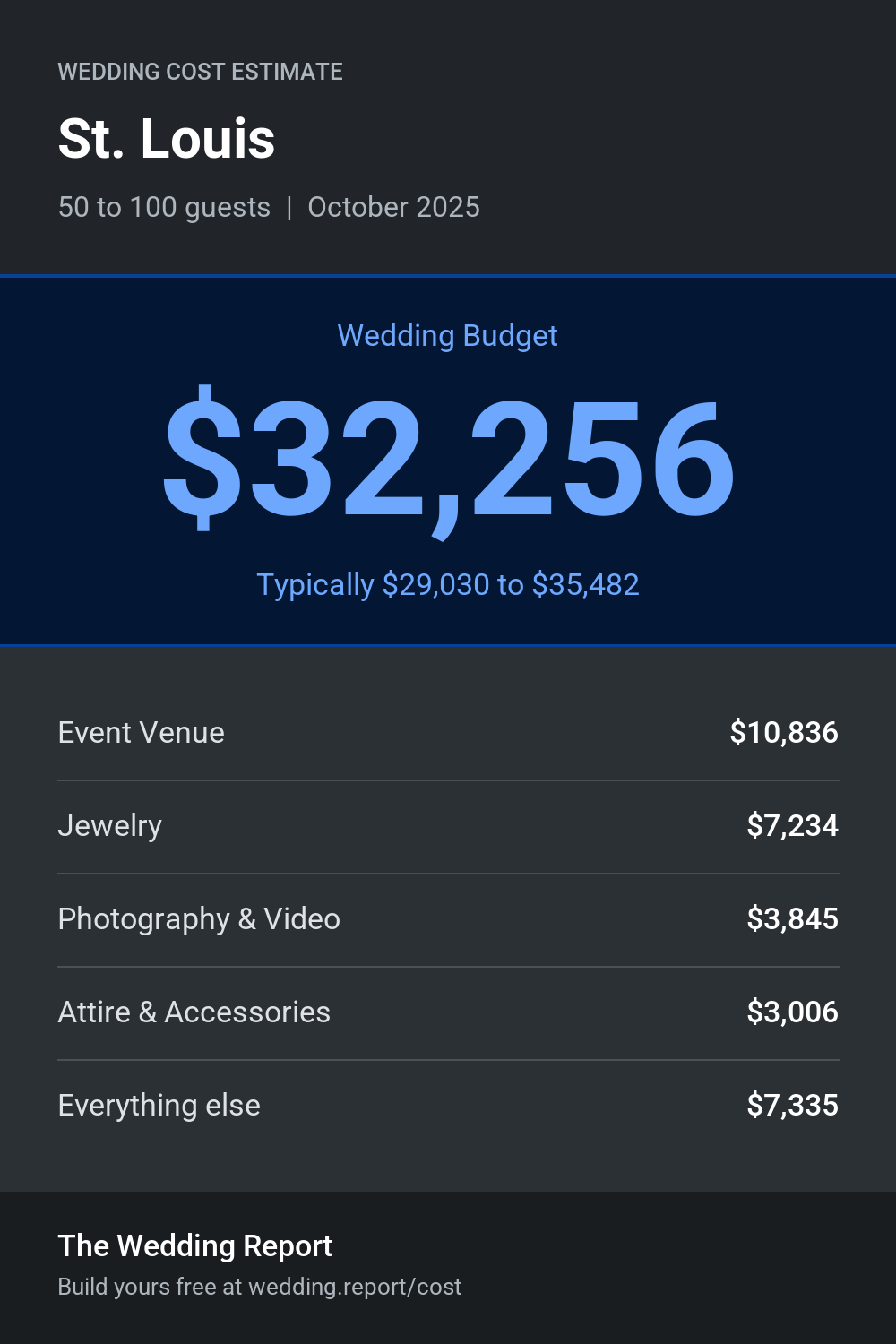 Wedding cost estimate for St. Louis 