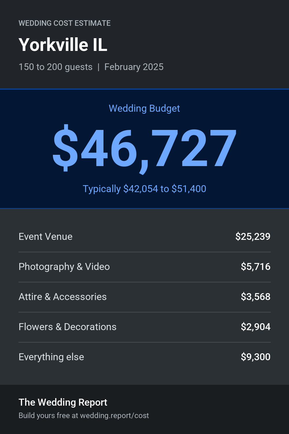 Wedding cost estimate for Yorkville IL