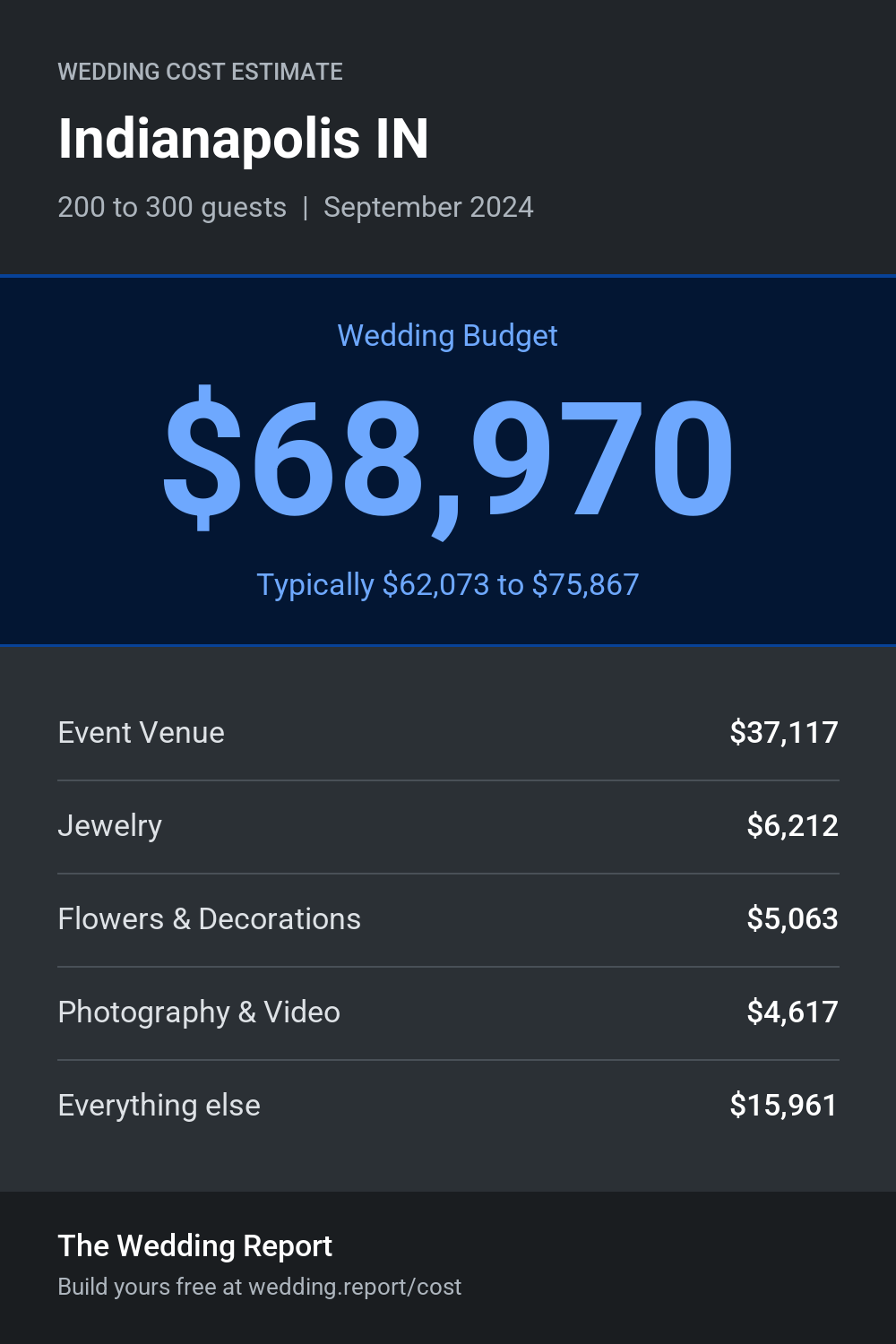 Wedding cost estimate for Indianapolis IN