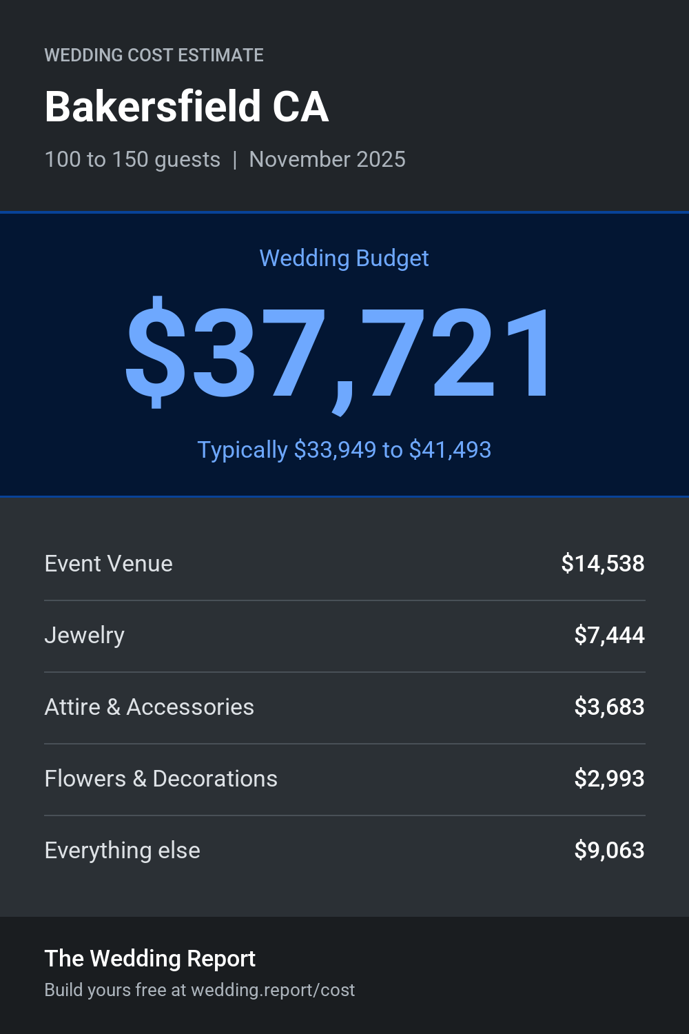 Wedding cost estimate for Bakersfield CA