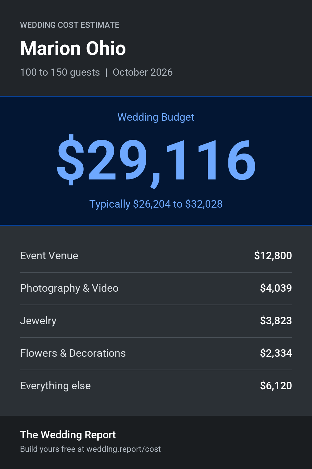 Wedding cost estimate for Marion Ohio