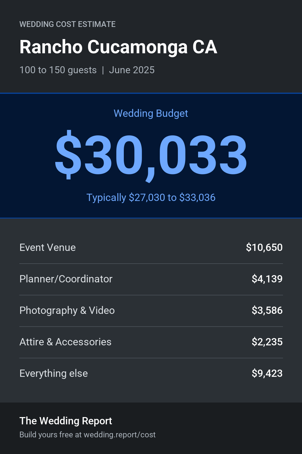 Wedding cost estimate for Rancho Cucamonga CA