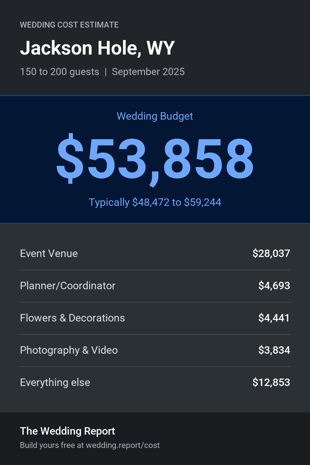Wedding cost estimate for Jackson Hole, WY