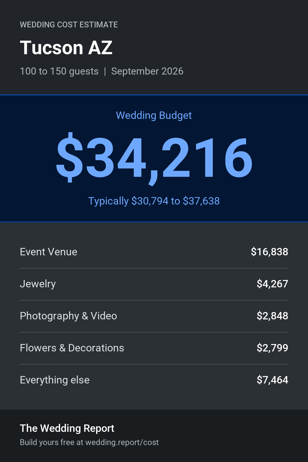Wedding cost estimate for Tucson AZ