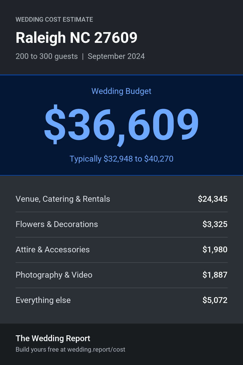 Wedding cost estimate