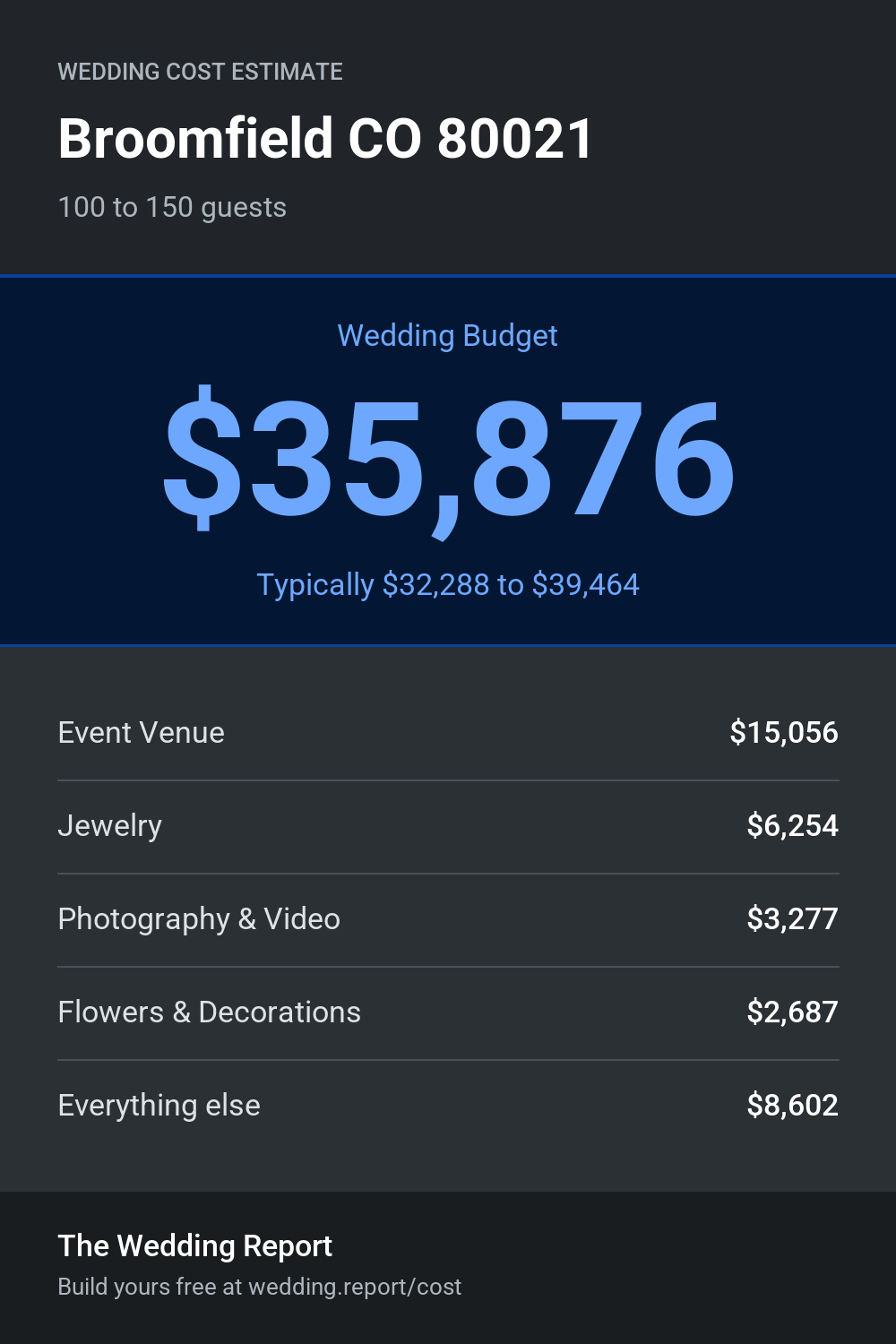 Wedding cost estimate