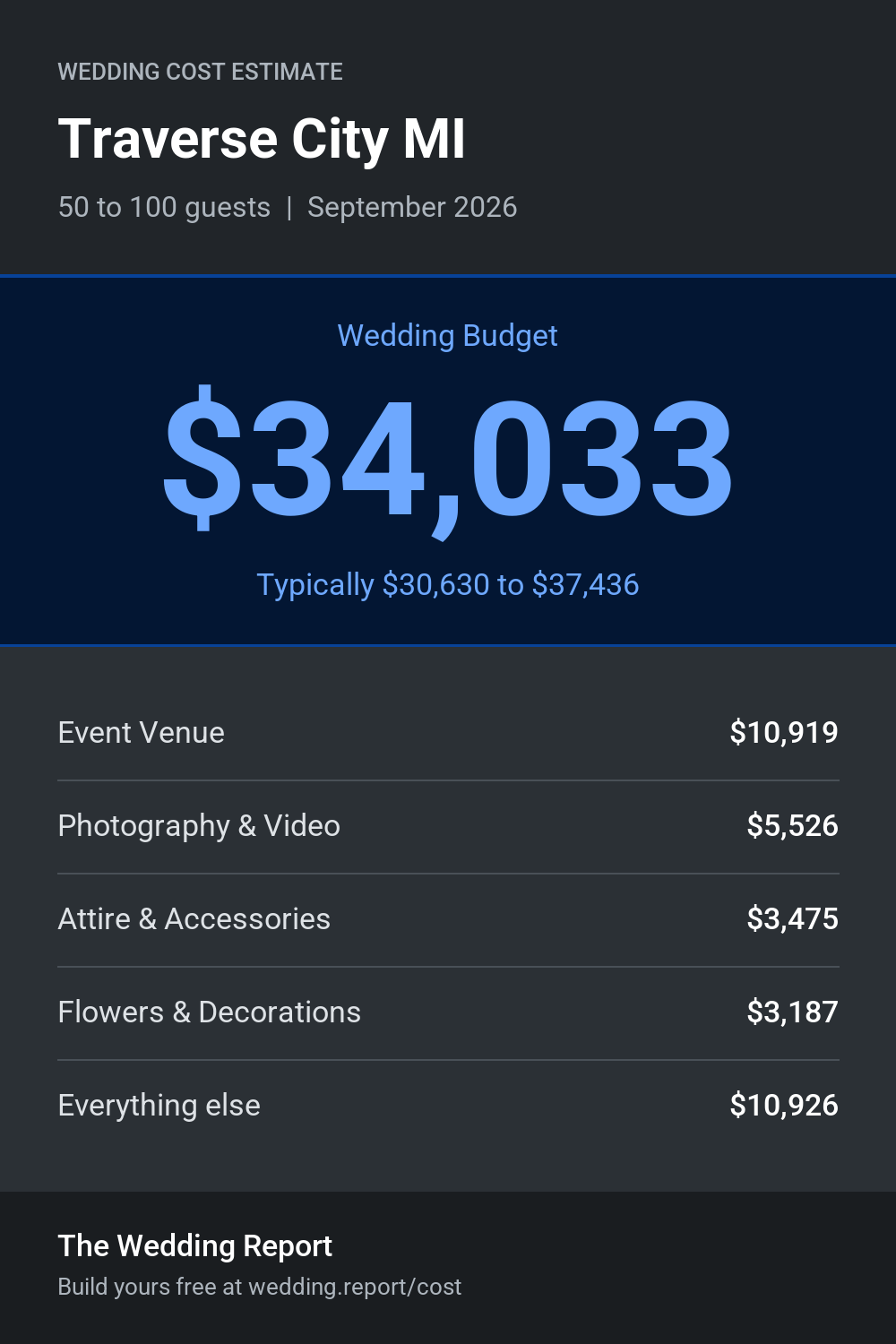 Wedding cost estimate for Traverse City MI