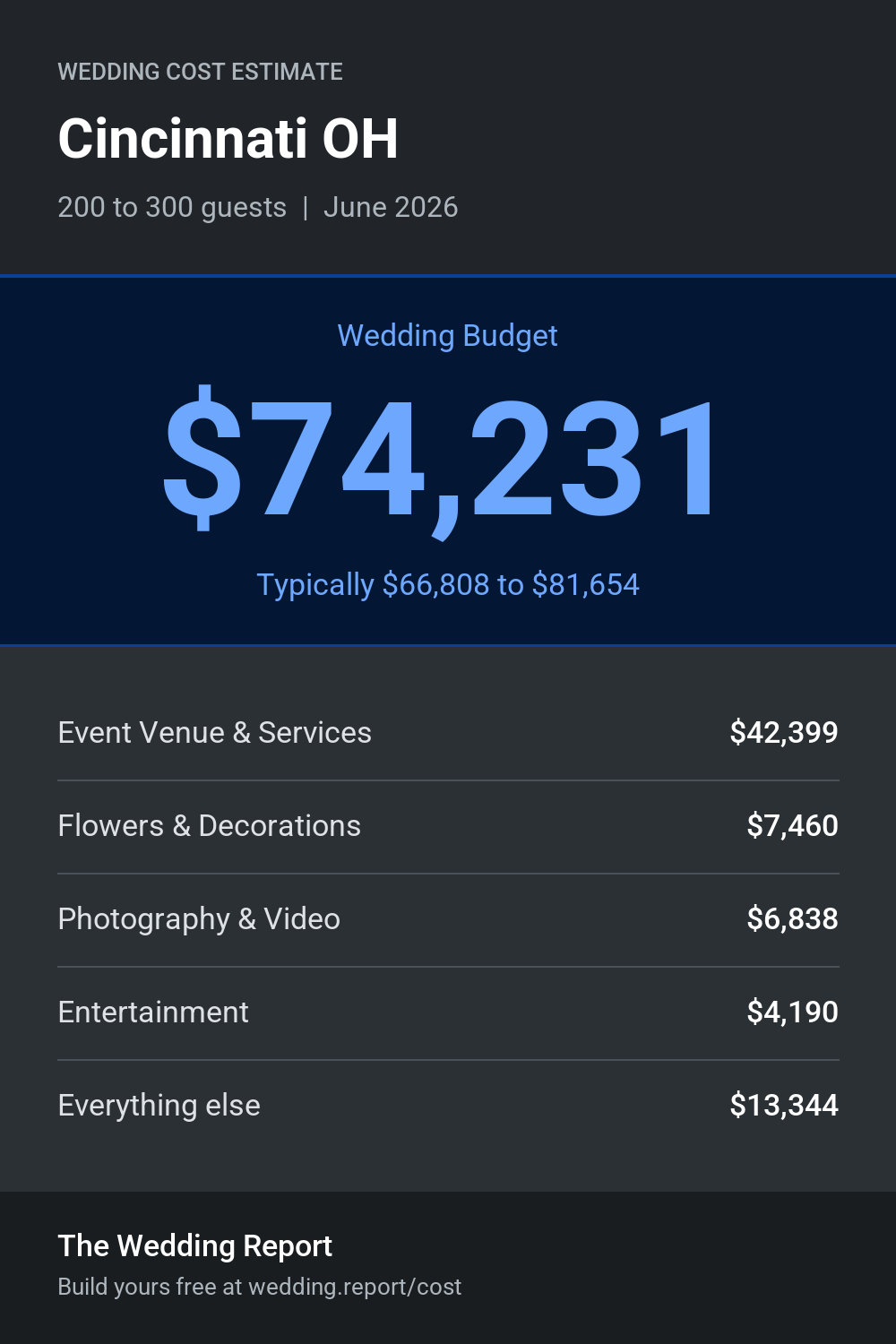 Wedding cost estimate for Cincinnati OH