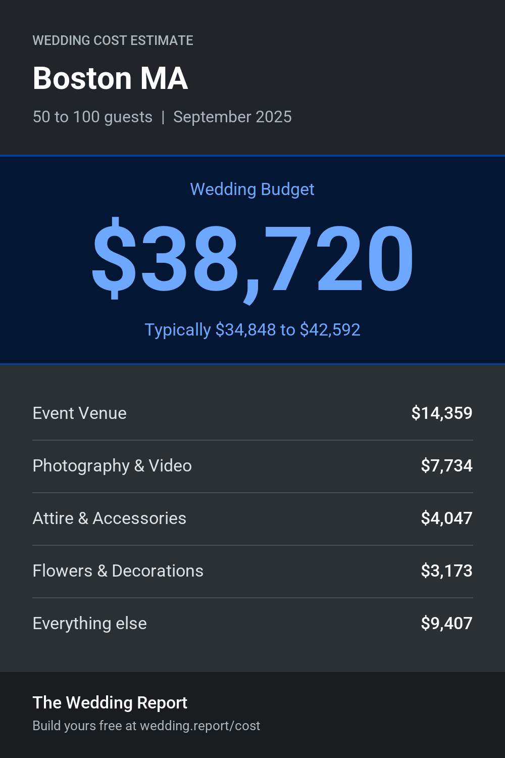 Wedding cost estimate for Boston MA