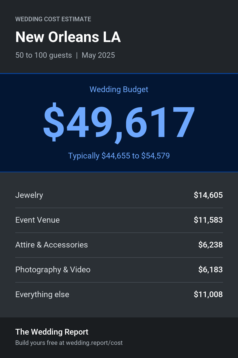 Wedding cost estimate for New Orleans LA