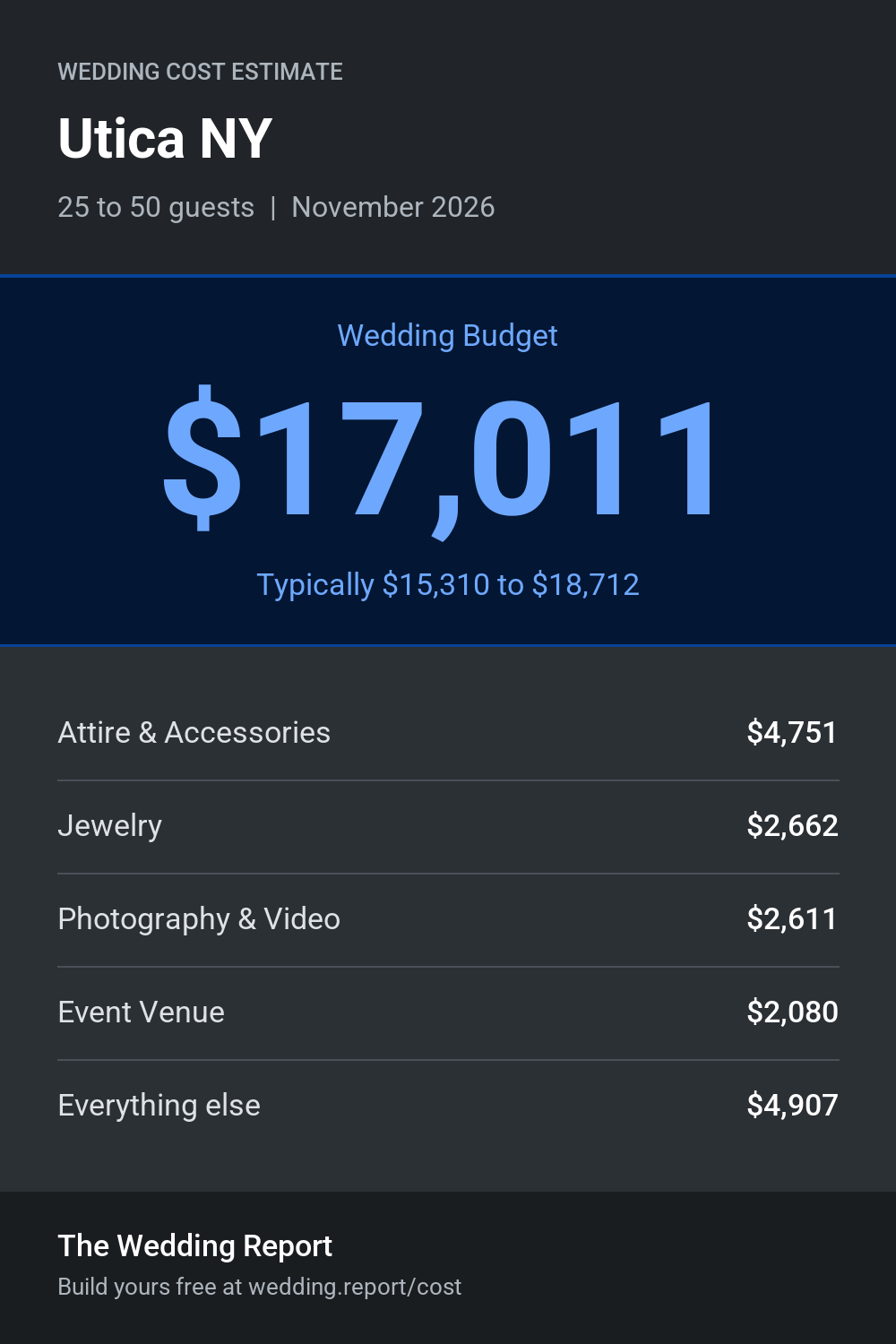 Wedding cost estimate for Utica NY